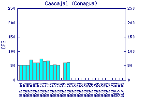 cfs graph