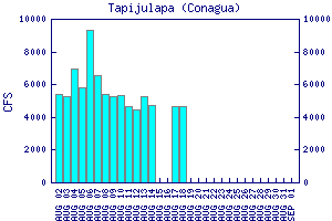 cfs graph