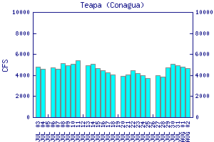 cfs graph