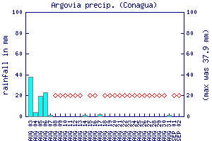cfs graph