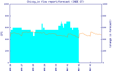 cfs graph