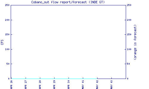 cfs graph