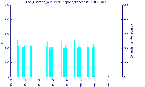 cfs graph