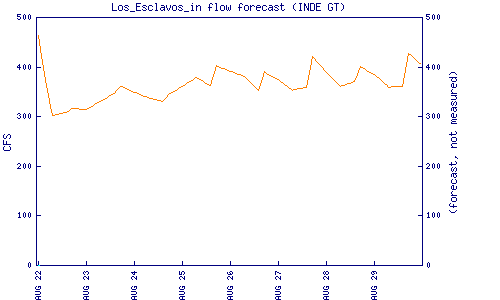 cfs graph