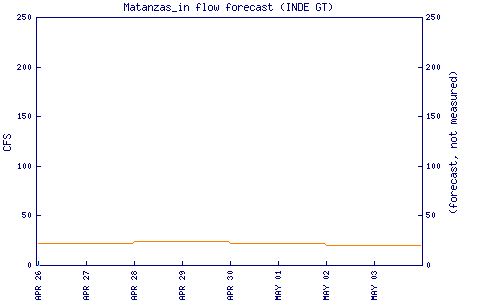 cfs graph