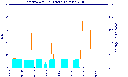 cfs graph