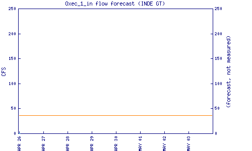 cfs graph