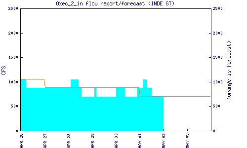 cfs graph
