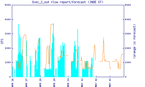 cfs graph