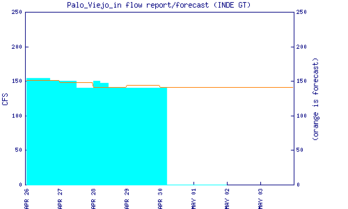 cfs graph