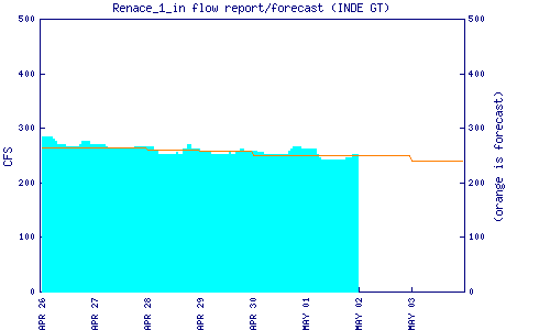 cfs graph