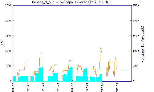 cfs graph