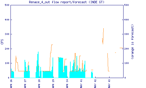 cfs graph