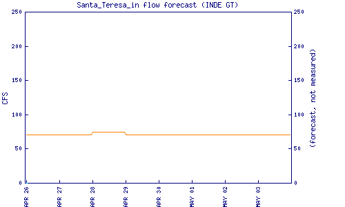 cfs graph