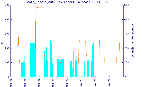 cfs graph