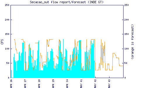 cfs graph