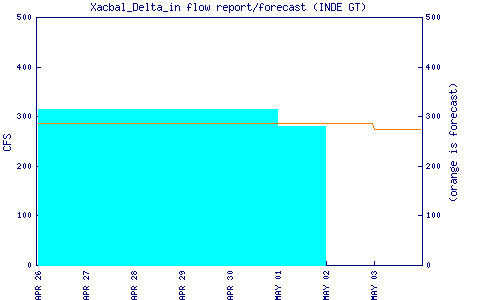 cfs graph