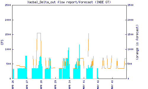 cfs graph