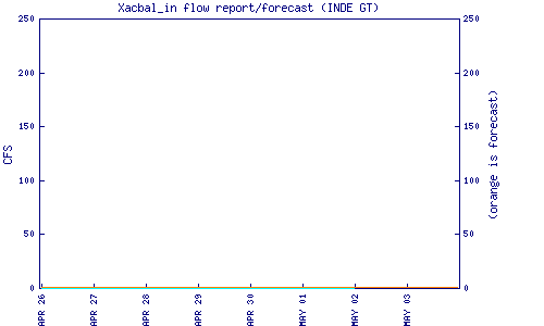 cfs graph