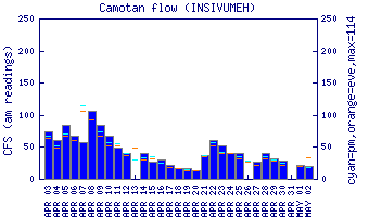 cfs graph