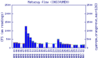 cfs graph