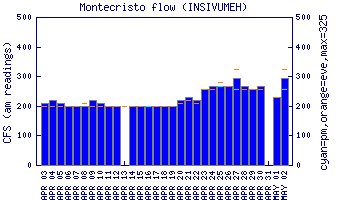 cfs graph