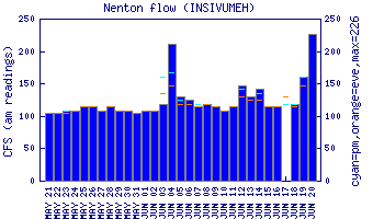cfs graph