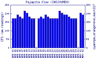 cfs graph