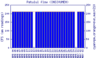 cfs graph