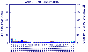 cfs graph