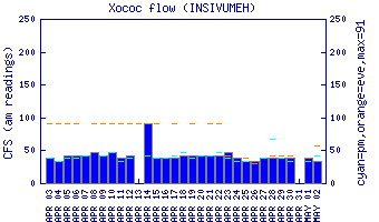 cfs graph