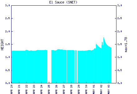 flow graph