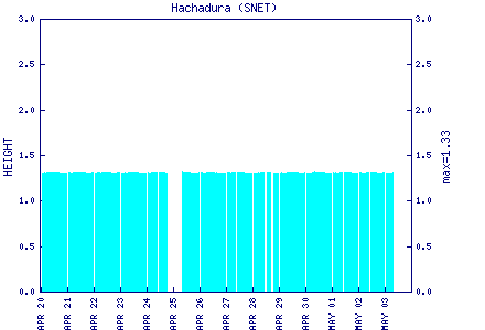 cfs graph