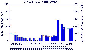 cfs graph