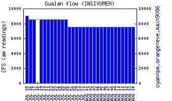 cfs graph