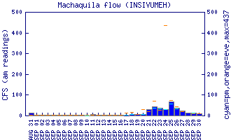 cfs graph
