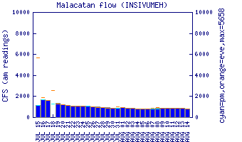 cfs graph