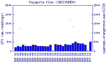 cfs graph
