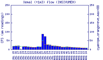 cfs graph